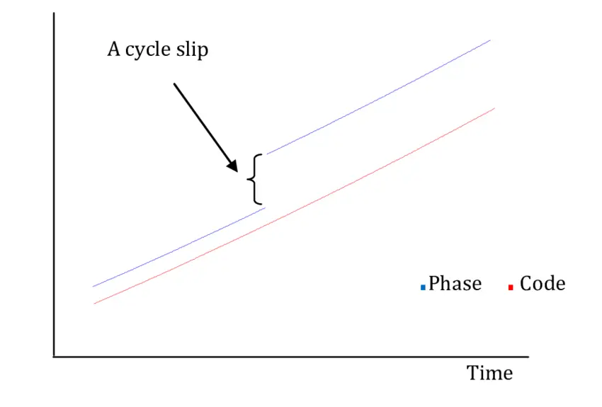 Grafico analisi Cycle slips
