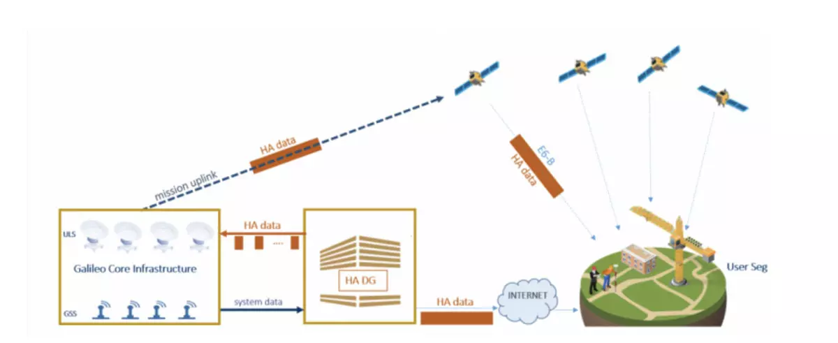 Elementi del servizio HAS di Galileo