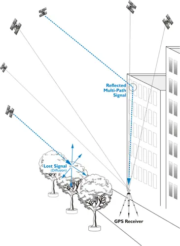 Multipath - effetto di disturbo del segnale