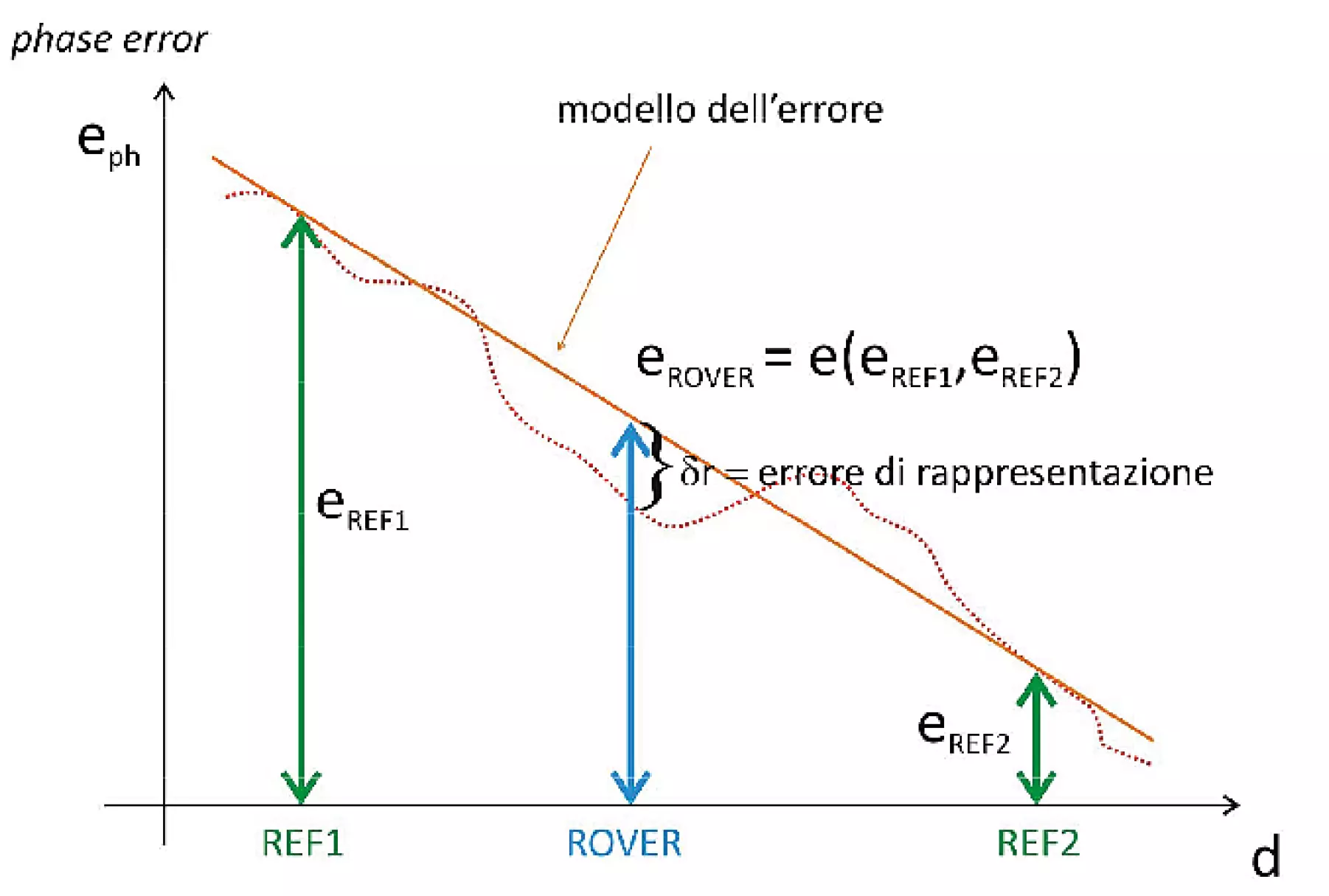 Schema della correzione differenziale di rete