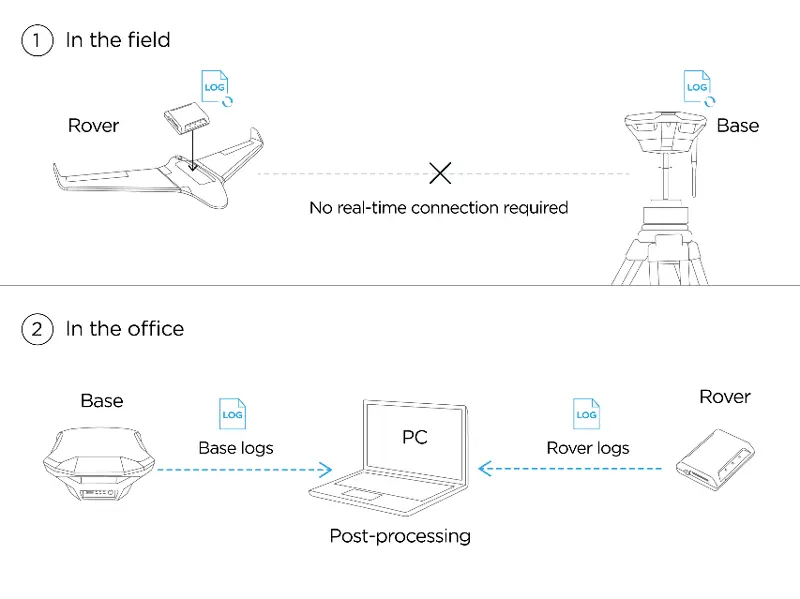 Schema di funzionamento di un sistema PPK per Drone che consente di effettuare fotogrammetria senza target