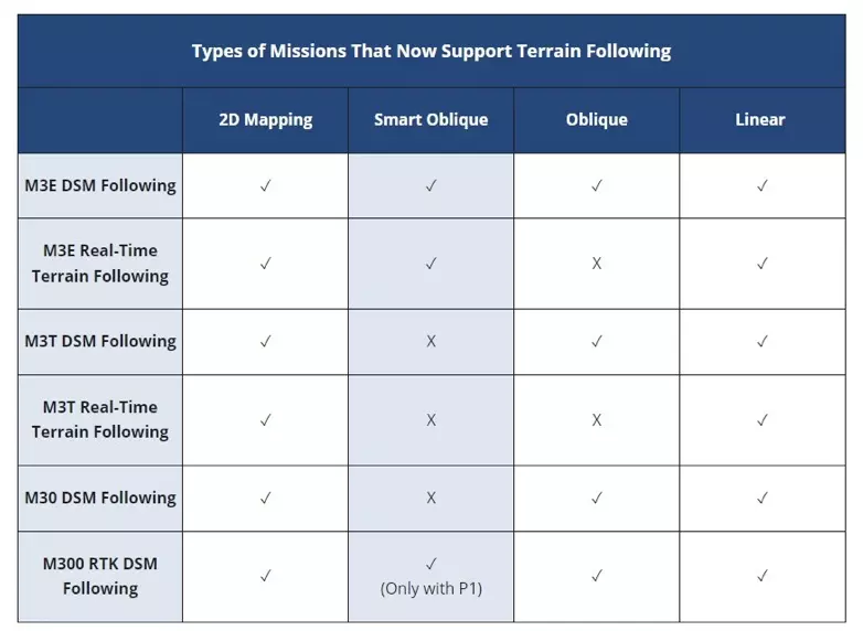 Terrain Follow per droni DJI Enterprise
