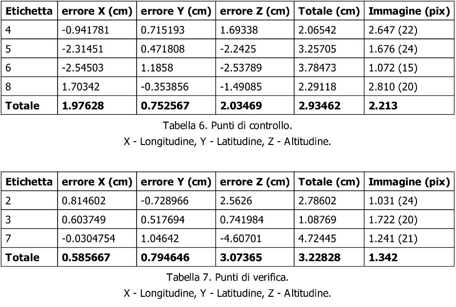 Punti di controllo a terra/GCP