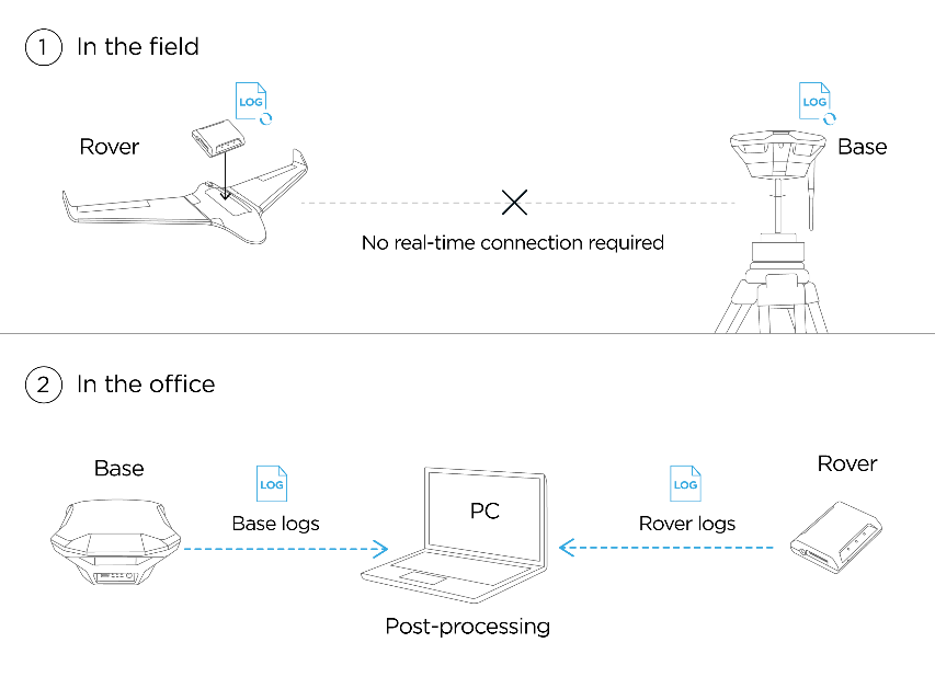 schema di funzionamento di un sistema PPK per Drone.