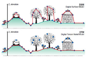 Differenza tra DTM e DSM