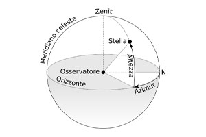 Angolo zenitale e azimutale