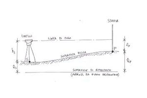 Operazione di rilievo livellazione