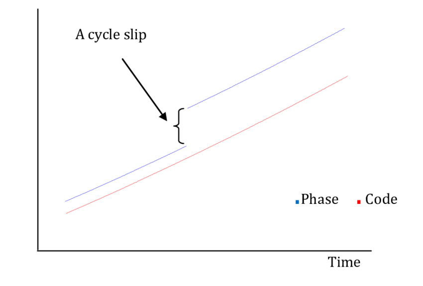 Analisi Cycle slips