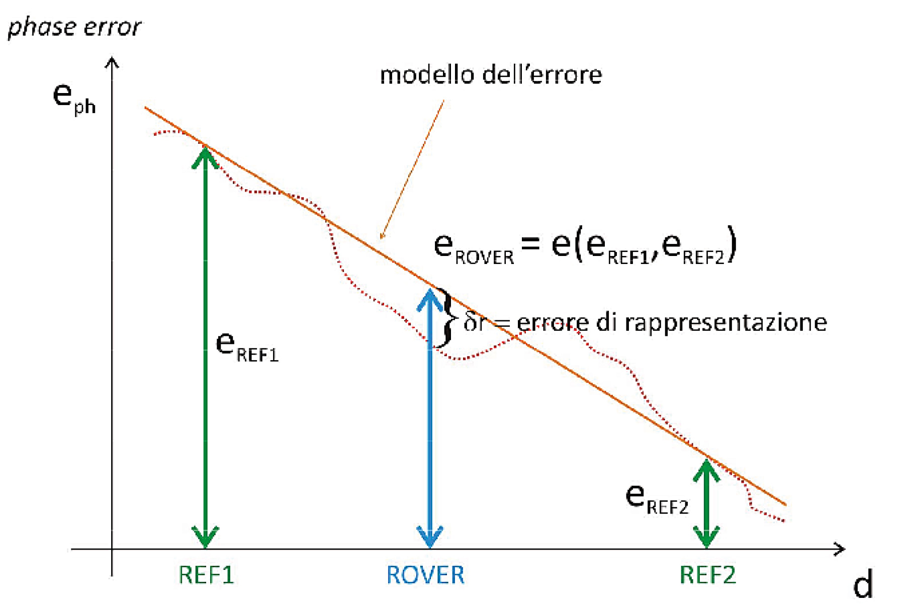 Schema-della-correzione-differenziale-di-rete