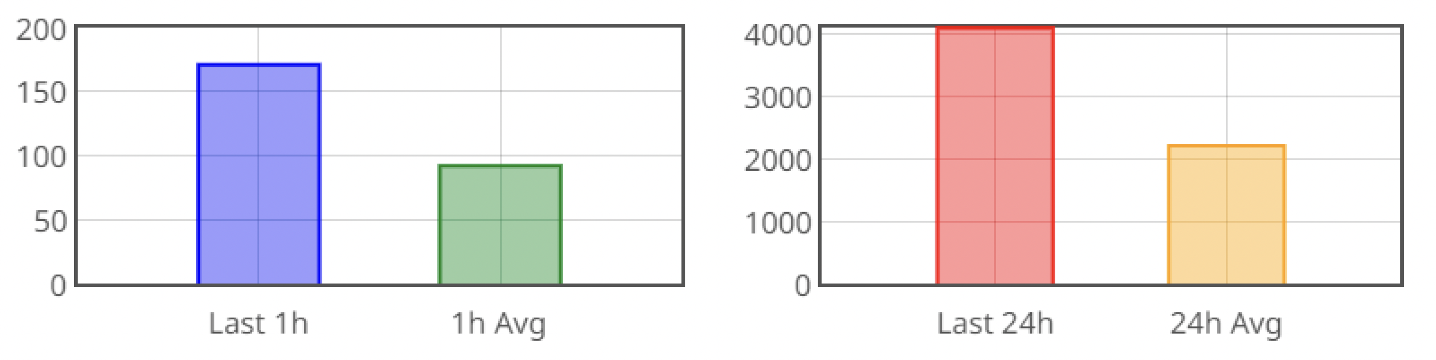 Statistiche sull'utilizzo dell'applicazione web CSRS