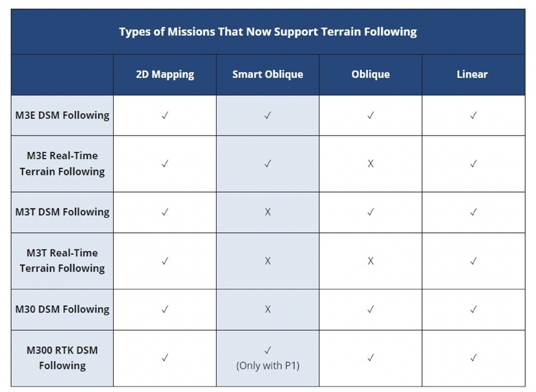 Tabella riepilogativa di come funziona il terrain Follow per droni DJI Enterprise